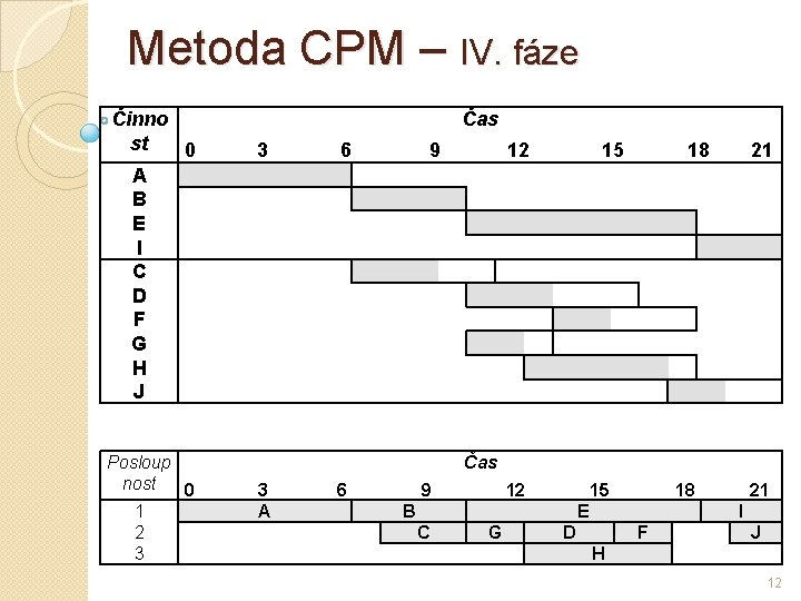 Metoda CPM – IV. fáze Činno st 0 A B E I C D