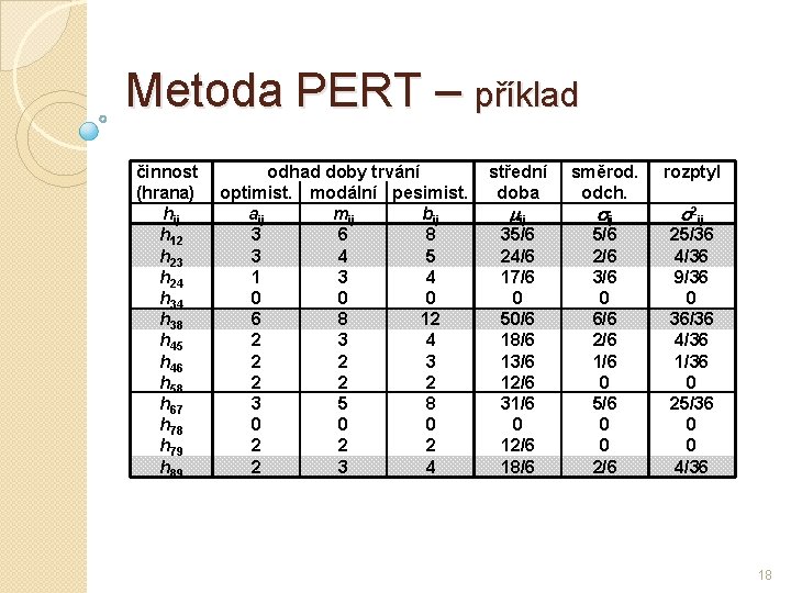 Metoda PERT – příklad činnost (hrana) hij h 12 h 23 h 24 h