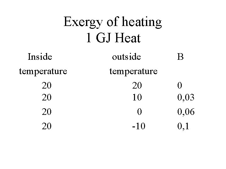 Exergy of heating 1 GJ Heat Inside temperature 20 20 outside temperature 20 10