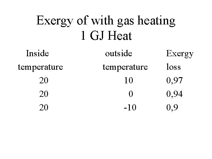 Exergy of with gas heating 1 GJ Heat Inside temperature 20 20 20 outside