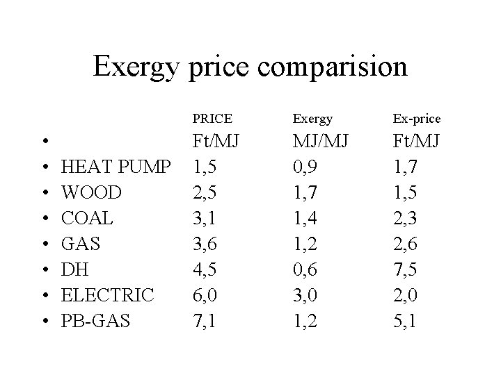 Exergy price comparision • • HEAT PUMP WOOD COAL GAS DH ELECTRIC PB-GAS PRICE