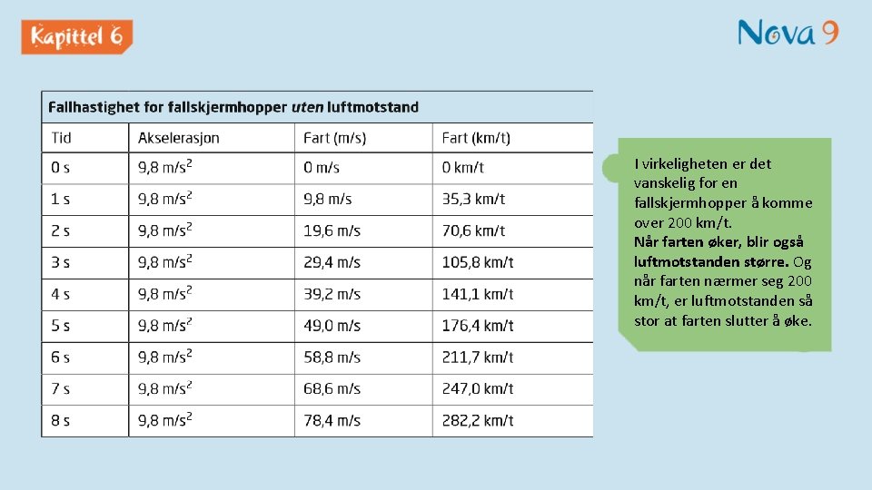 I virkeligheten er det vanskelig for en fallskjermhopper å komme over 200 km/t. Når