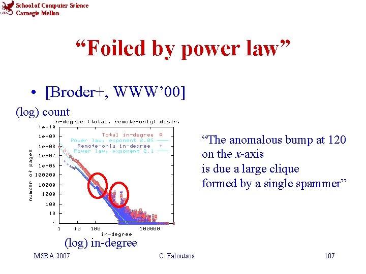 School of Computer Science Carnegie Mellon “Foiled by power law” • [Broder+, WWW’ 00]