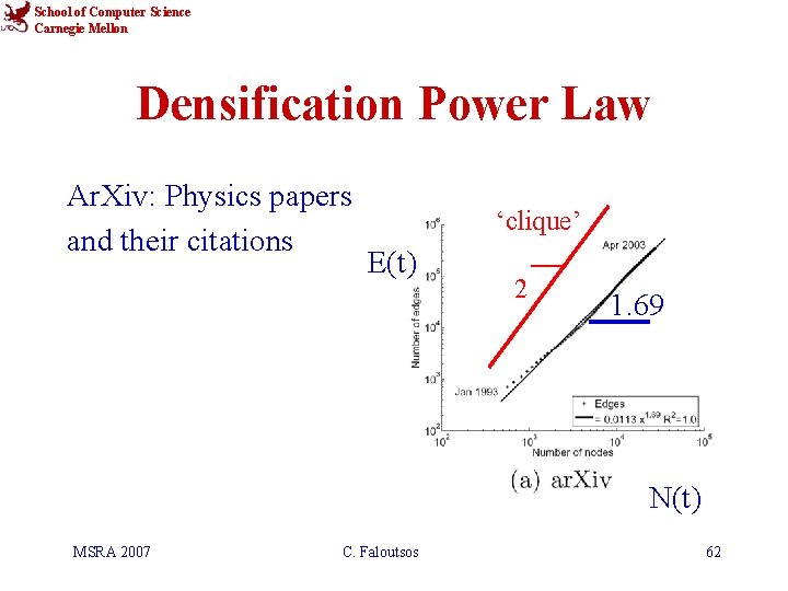School of Computer Science Carnegie Mellon Densification Power Law Ar. Xiv: Physics papers and