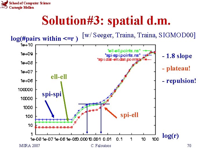 School of Computer Science Carnegie Mellon Solution#3: spatial d. m. log(#pairs within <=r )