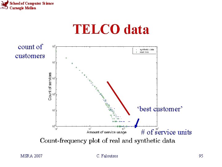 School of Computer Science Carnegie Mellon TELCO data count of customers ‘best customer’ #