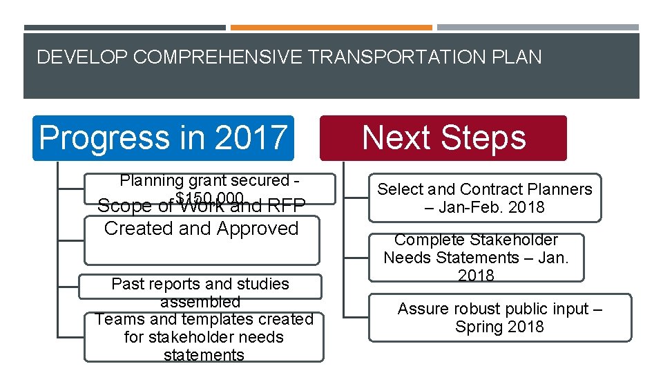 DEVELOP COMPREHENSIVE TRANSPORTATION PLAN Progress in 2017 Planning grant secured Scope of $150, 000