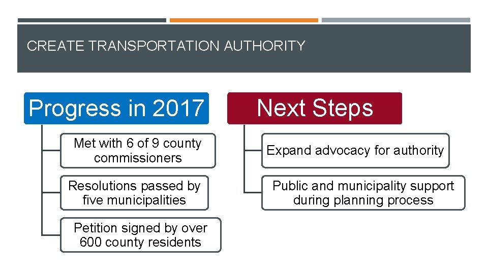 CREATE TRANSPORTATION AUTHORITY Progress in 2017 Met with 6 of 9 county commissioners Resolutions