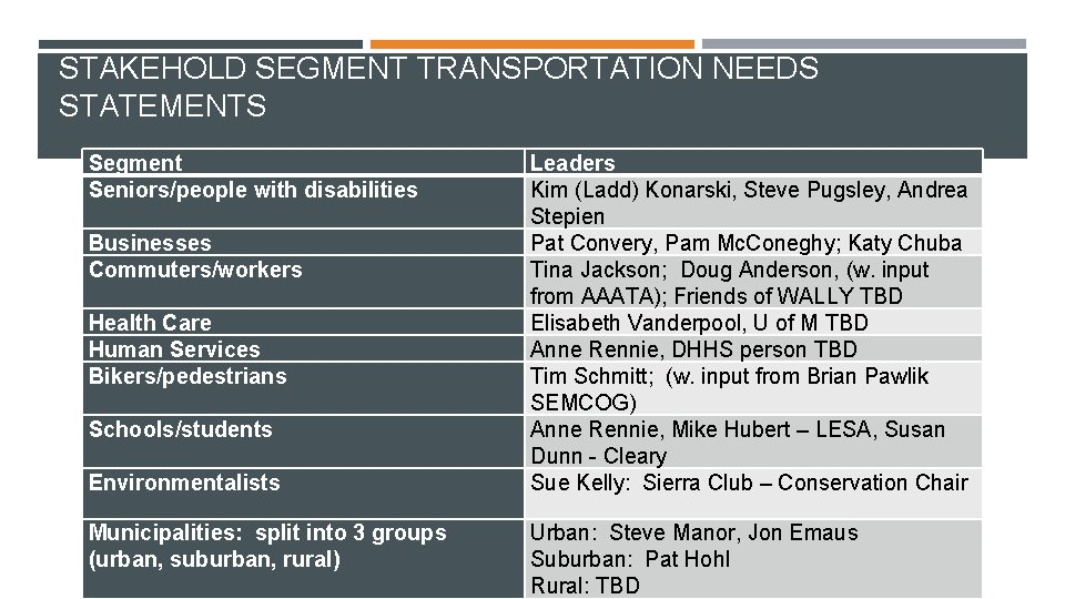 STAKEHOLD SEGMENT TRANSPORTATION NEEDS STATEMENTS Segment Seniors/people with disabilities Businesses Commuters/workers Health Care Human
