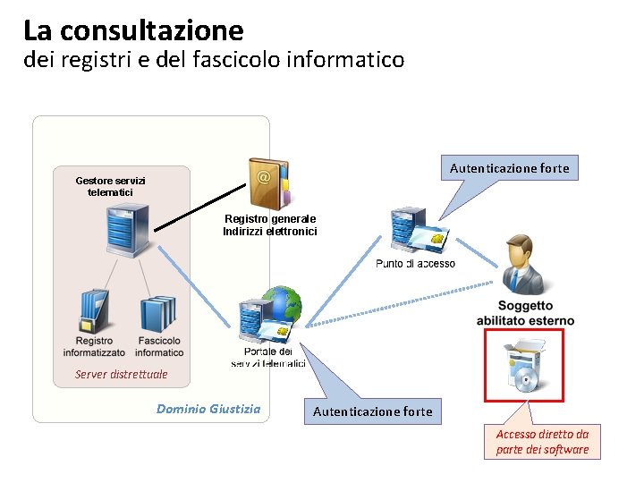 La consultazione dei registri e del fascicolo informatico Autenticazione forte Gestore servizi telematici Registro