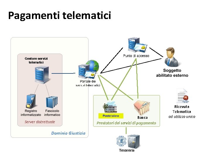 Pagamenti telematici Gestore servizi telematici Server distrettuale Banca Prestatori dei servizi di pagamento Dominio