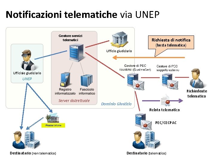 Notificazioni telematiche via UNEP Gestore servizi telematici Richiesta di notifica (busta telematica) Ufficio giudiziario