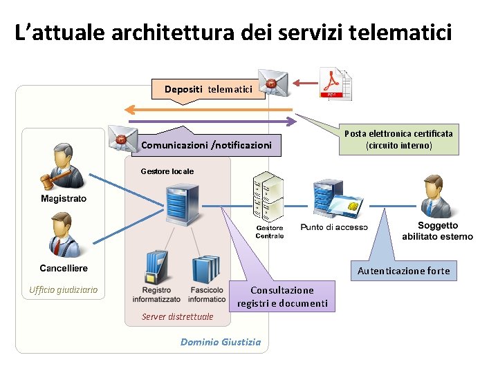 L’attuale architettura dei servizi telematici Depositi telematici Comunicazioni /notificazioni Posta elettronica certificata (circuito interno)