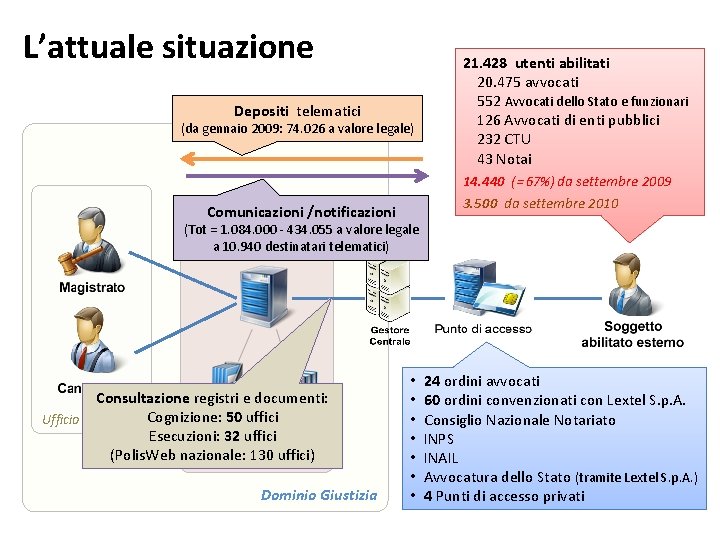 L’attuale situazione Depositi telematici (da gennaio 2009: 74. 026 a valore legale) 21. 428