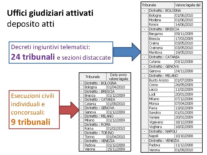 Tribunale Uffici giudiziari attivati deposito atti - - Decreti ingiuntivi telematici: 24 tribunali e