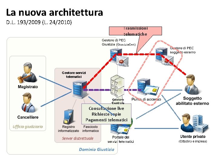 La nuova architettura D. L. 193/2009 (L. 24/2010) Trasmissioni telematiche Gestore servizi telematici Consultazione