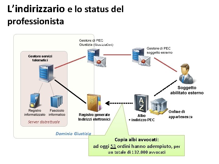 L’indirizzario e lo status del professionista Gestore servizi telematici Server distrettuale Registro generale Indirizzi