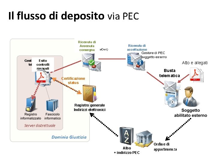 Il flusso di deposito via PEC Ricevuta di Avvenuta consegna Ricevuta di accettazione Gestore