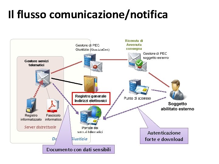 Il flusso comunicazione/notifica Ricevuta di Avvenuta consegna Gestore servizi telematici Registro generale Indirizzi elettronici