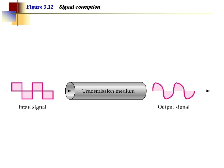 Figure 3. 12 Signal corruption 