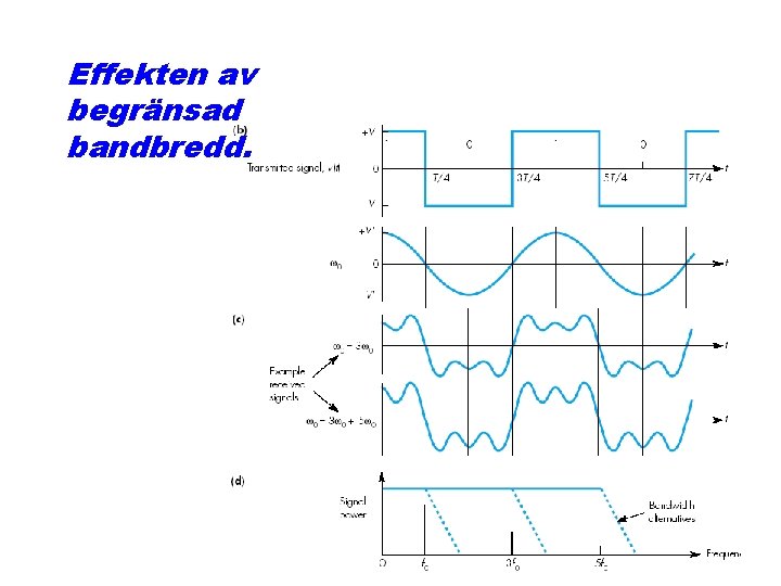 Effekten av begränsad bandbredd. 