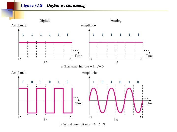 Figure 3. 18 Digital versus analog 