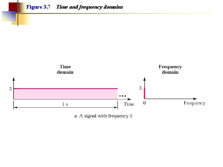 Figure 3. 7 Time and frequency domains 