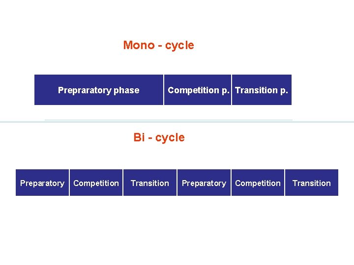 Mono - cycle Prepraratory phase Competition p. Transition p. Bi - cycle Preparatory Competition