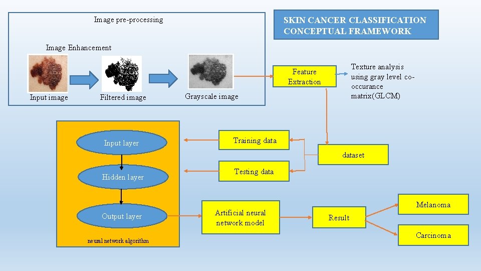 Image pre-processing SKIN CANCER CLASSIFICATION CONCEPTUAL FRAMEWORK Image Enhancement Texture analysis using gray level