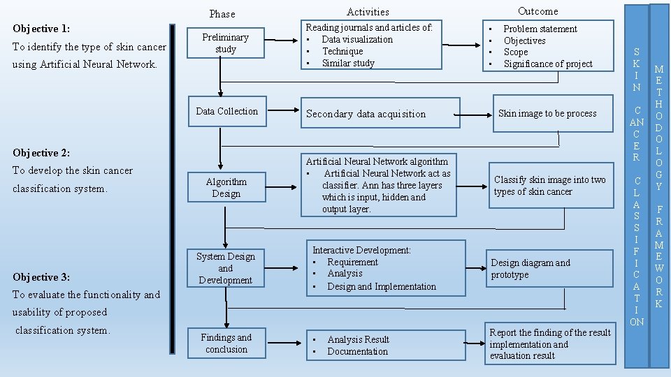 Objective 1: To identify the type of skin cancer Preliminary study using Artificial Neural