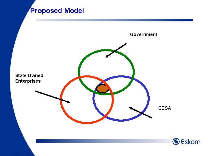 Proposed Model Government State Owned Enterprises CESA 