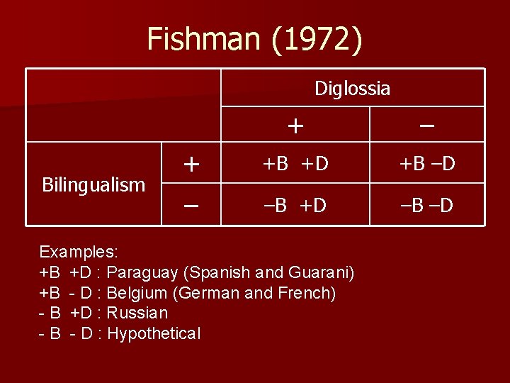 Fishman (1972) Diglossia Bilingualism + – + +B +D +B –D – –B +D
