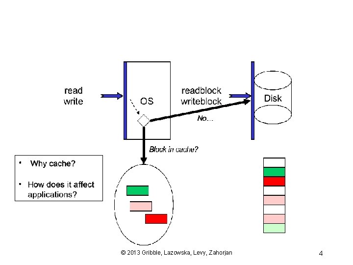 © 2013 Gribble, Lazowska, Levy, Zahorjan 4 