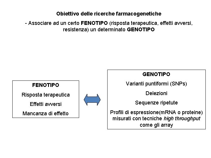 Obiettivo delle ricerche farmacogenetiche - Associare ad un certo FENOTIPO (risposta terapeutica, effetti avversi,