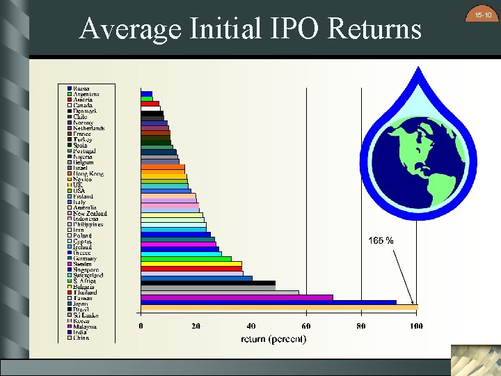 Average Initial IPO Returns 15 -10 