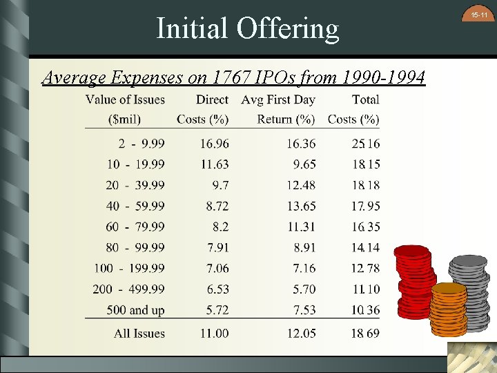 Initial Offering Average Expenses on 1767 IPOs from 1990 -1994 15 -11 