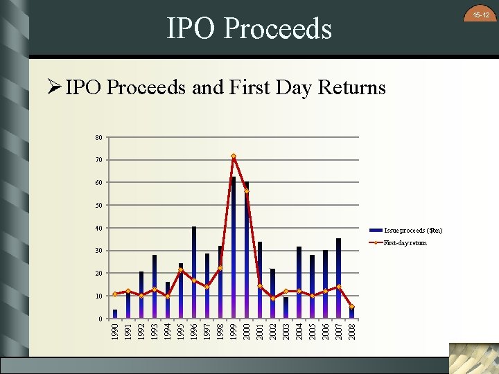 15 -12 IPO Proceeds Ø IPO Proceeds and First Day Returns 80 70 60