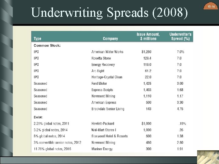 Underwriting Spreads (2008) 15 -14 