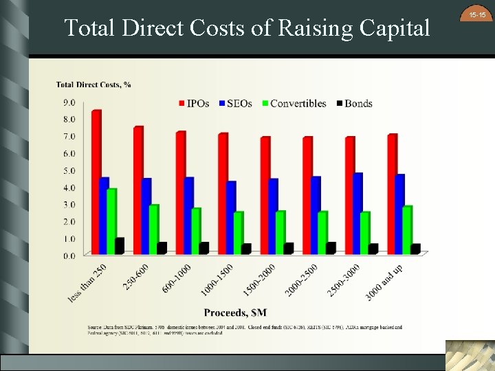 Total Direct Costs of Raising Capital 15 -15 