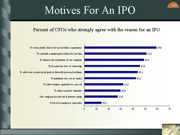 15 -8 Motives For An IPO Percent of CFOs who strongly agree with the