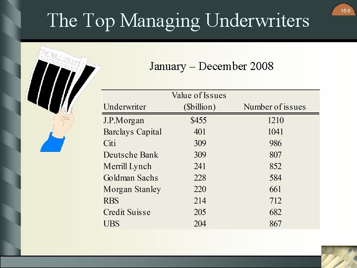 The Top Managing Underwriters January – December 2008 15 -9 