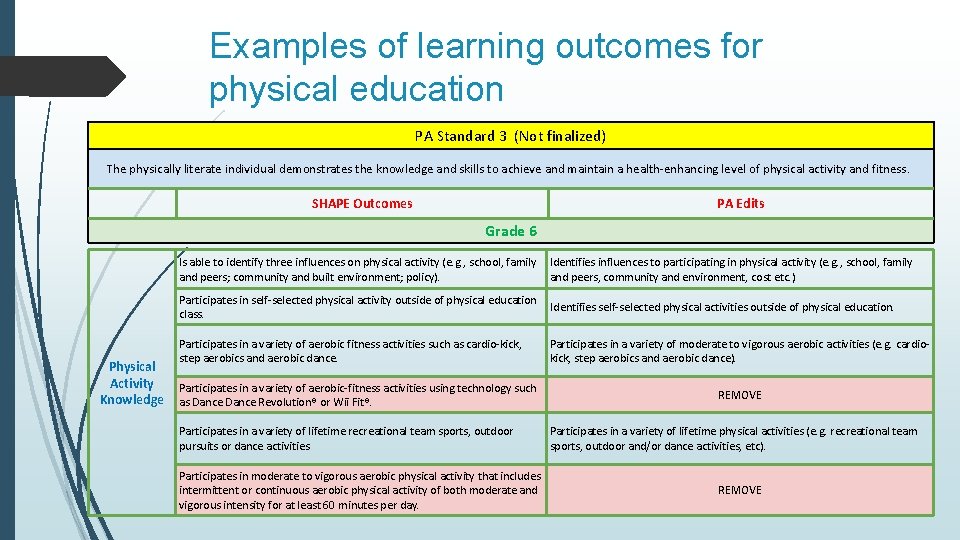 Examples of learning outcomes for physical education PA Standard 3 (Not finalized) The physically