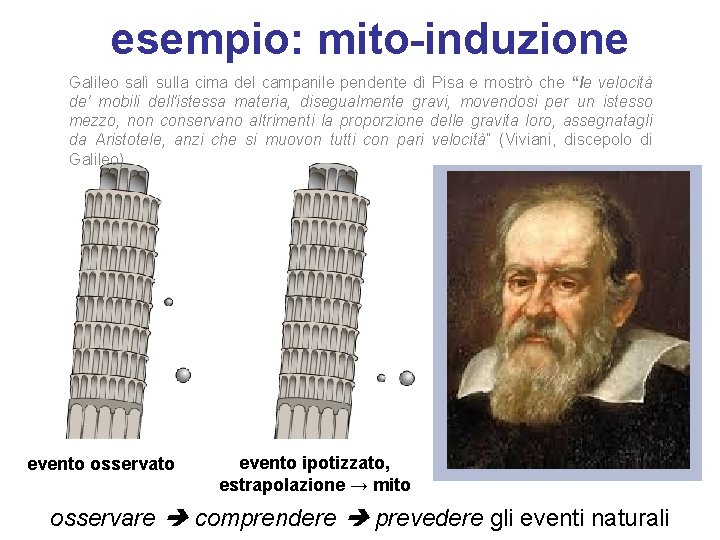 esempio: mito-induzione Galileo salì sulla cima del campanile pendente dì Pisa e mostrò che