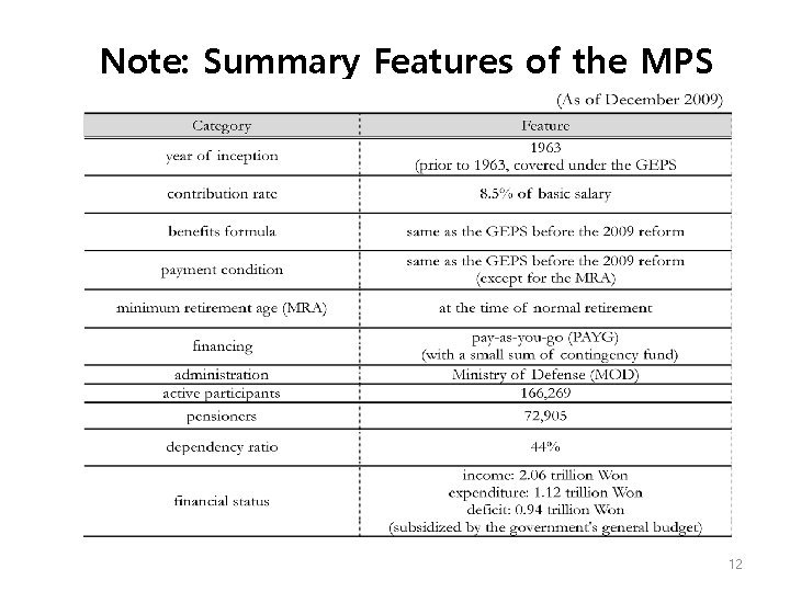 Note: Summary Features of the MPS 12 