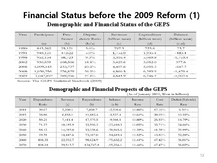 Financial Status before the 2009 Reform (1) Demographic and Financial Status of the GEPS