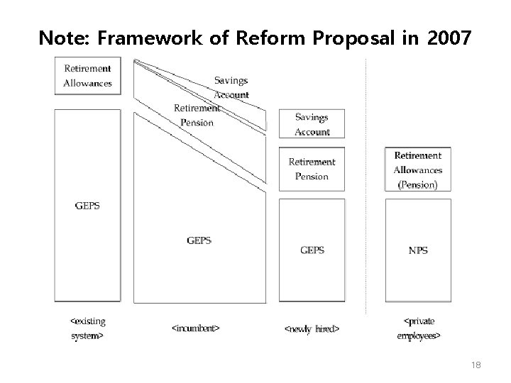 Note: Framework of Reform Proposal in 2007 18 