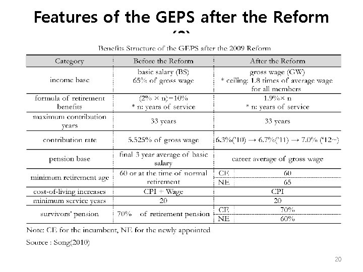 Features of the GEPS after the Reform (2) 20 