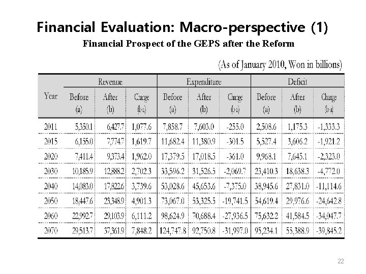 Financial Evaluation: Macro-perspective (1) Financial Prospect of the GEPS after the Reform 22 