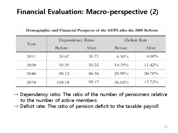 Financial Evaluation: Macro-perspective (2) → Dependency ratio: The ratio of the number of pensioners