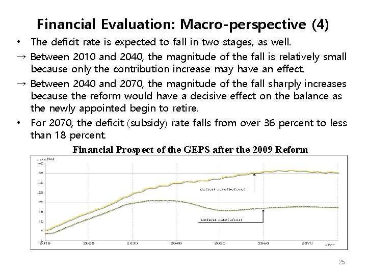 Financial Evaluation: Macro-perspective (4) • The deficit rate is expected to fall in two